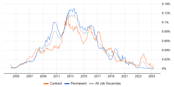 Job vacancy trend for Web UI Developer in the UK