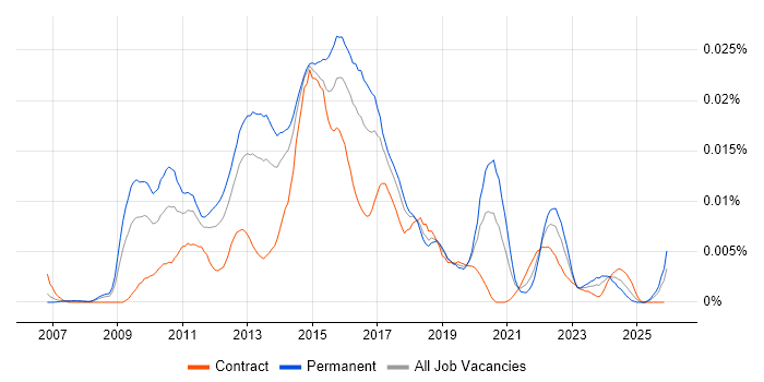 Web UI/UX Designer job vacancy trend in the UK