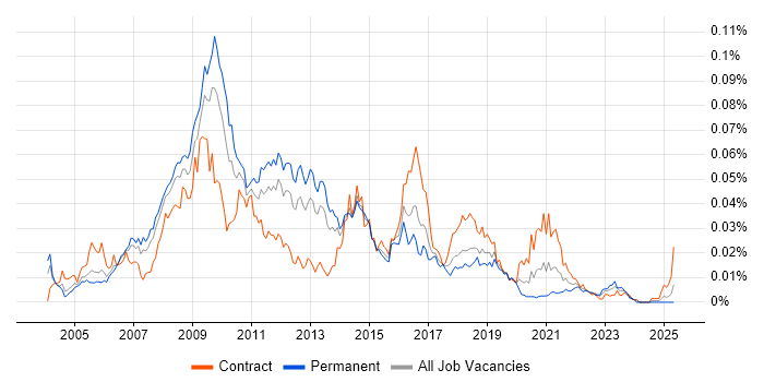 Job vacancy trend for Web Usability in the UK Job vacancy trend for Web Usability in the UK