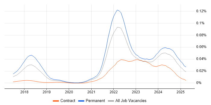 Job vacancy trend for web3js in the UK Job vacancy trend for web3js in the UK