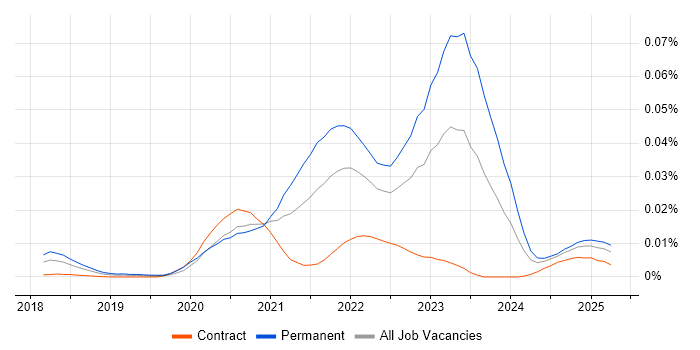 Job vacancy trend for WebAssembly in the UK Job vacancy trend for WebAssembly in the UK