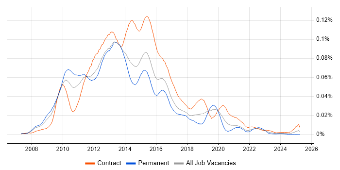 Job vacancy trend for WebCenter in the UK