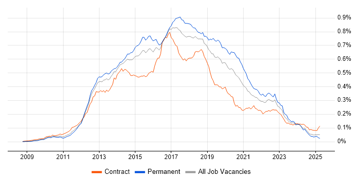 Job vacancy trend for WebDriver in the UK Job vacancy trend for WebDriver in the UK