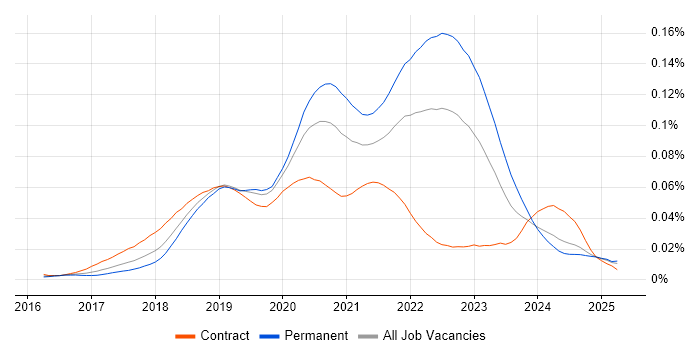 Job vacancy trend for WebdriverIO in the UK Job vacancy trend for WebdriverIO in the UK