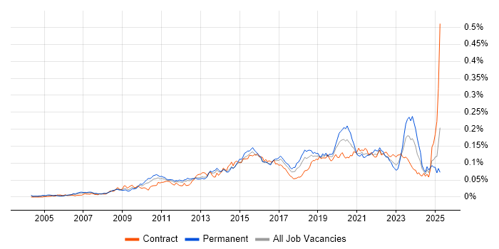 Job vacancy trend for WebEx in the UK Job vacancy trend for WebEx in the UK