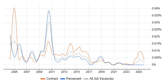 WebFOCUS job vacancy trend in the UK