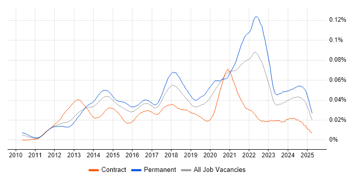 Job vacancy trend for WebGL in the UK Job vacancy trend for WebGL in the UK