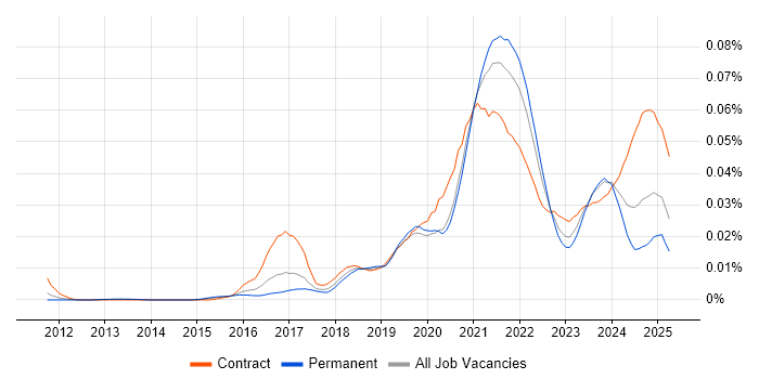 Job vacancy trend for Webhook in the UK Job vacancy trend for Webhook in the UK