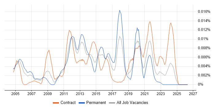 WebInspect job vacancy trend in the UK