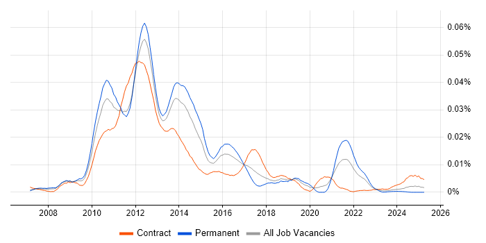 Job vacancy trend for WebKit in the UK Job vacancy trend for WebKit in the UK