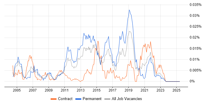 Job vacancy trend for WebLOAD in the UK