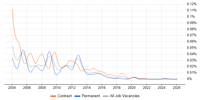 WebLogic Administrator job vacancy trend in the UK