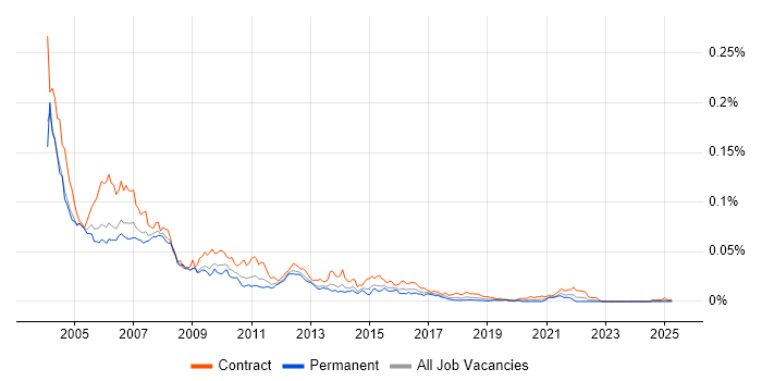 Job vacancy trend for WebLogic Developer in the UK