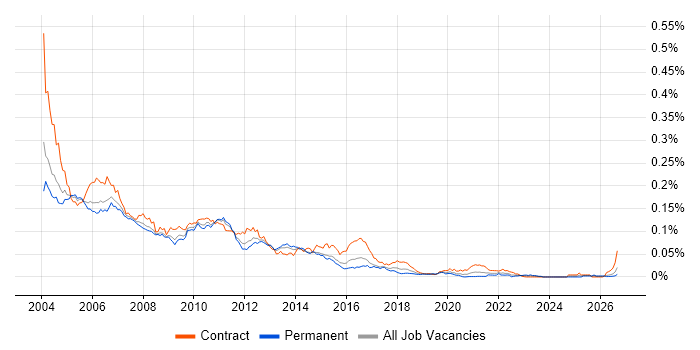 WebLogic Portal job vacancy trend in the UK
