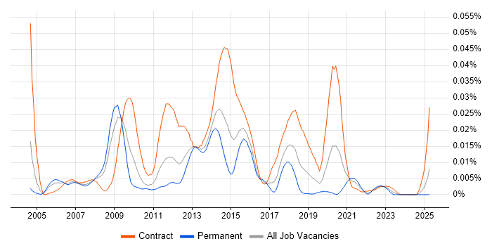 Job vacancy trend for WebLogic Scripting Tool in the UK Job vacancy trend for WebLogic Scripting Tool in the UK