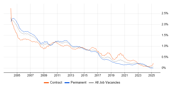 Job vacancy trend for WebLogic in the UK Job vacancy trend for WebLogic in the UK