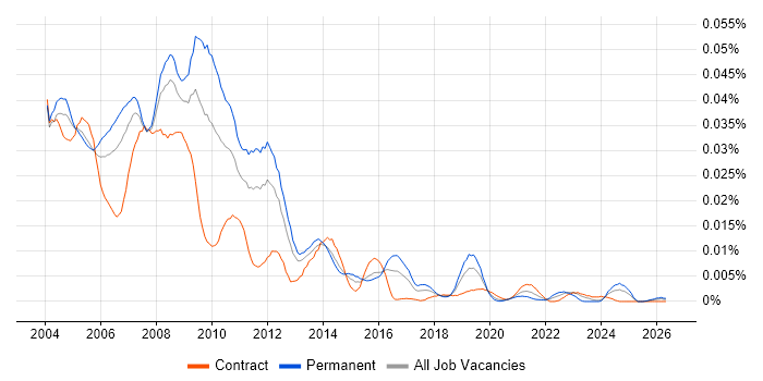 Webmaster job vacancy trend in the UK