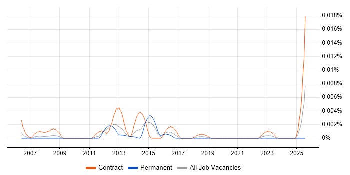 Job vacancy trend for webMethods Administrator in the UK