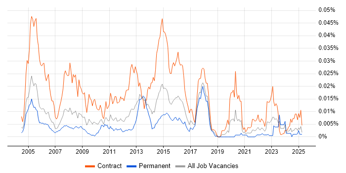 Job vacancy trend for webMethods Developer in the UK Job vacancy trend for webMethods Developer in the UK