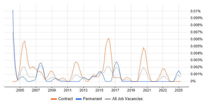 Job vacancy trend for webMethods Specialist in the UK Job vacancy trend for webMethods Specialist in the UK