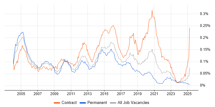 Job vacancy trend for webMethods in the UK Job vacancy trend for webMethods in the UK
