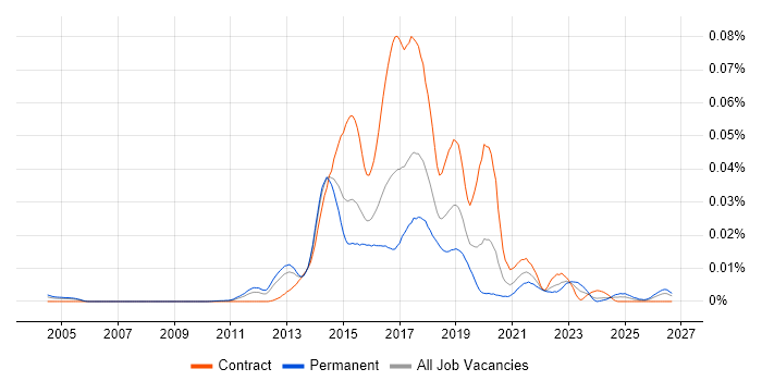 Webops WebOps Engineer Contract Job Trends, Contractor Rates & Skill Sets | IT ...