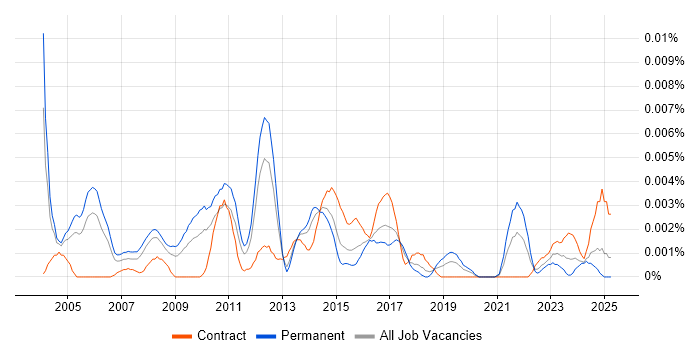Job vacancy trend for WebOps Manager in the UK Job vacancy trend for WebOps Manager in the UK