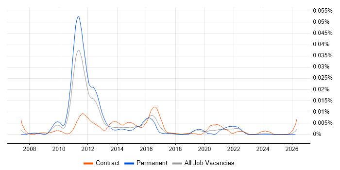 webOS job vacancy trend in the UK