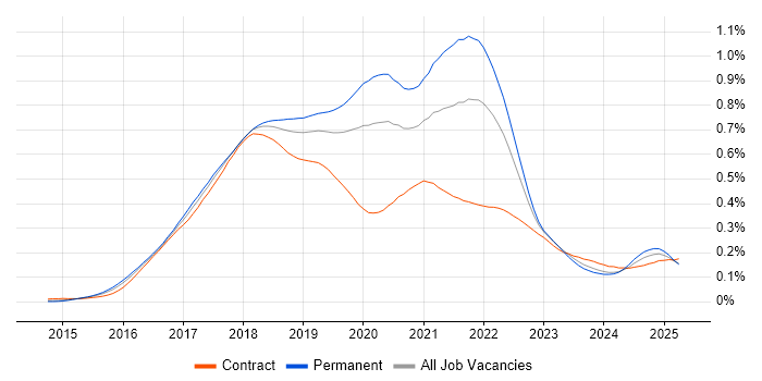 Job vacancy trend for webpack in the UK Job vacancy trend for webpack in the UK