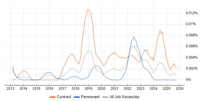 WebPageTest job vacancy trend in the UK
