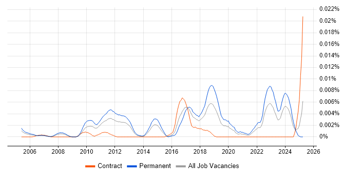 Job vacancy trend for Webroot in the UK Job vacancy trend for Webroot in the UK
