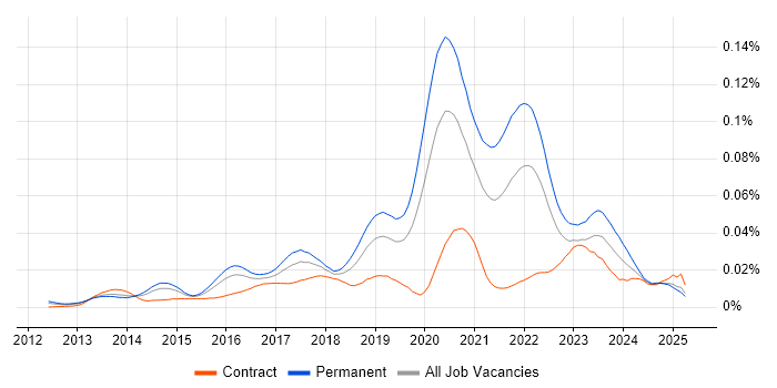 Job vacancy trend for WebRTC in the UK Job vacancy trend for WebRTC in the UK