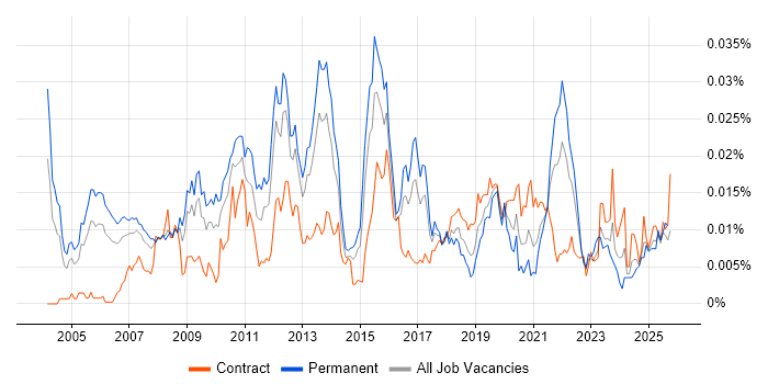 Website Architecture job vacancy trend in the UK