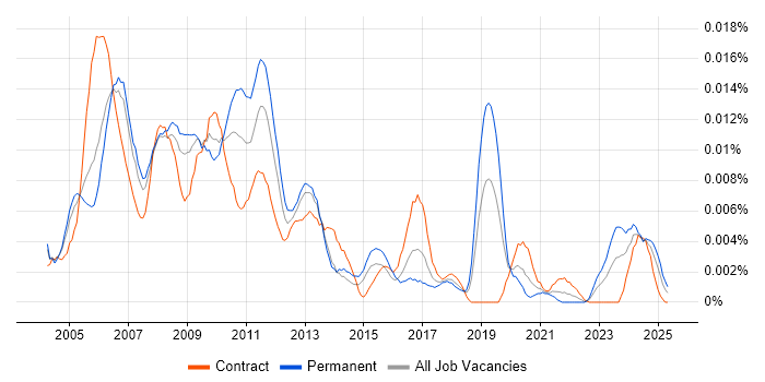 Job vacancy trend for Website Designer in the UK Job vacancy trend for Website Designer in the UK