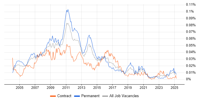 Job vacancy trend for Website Developer in the UK Job vacancy trend for Website Developer in the UK