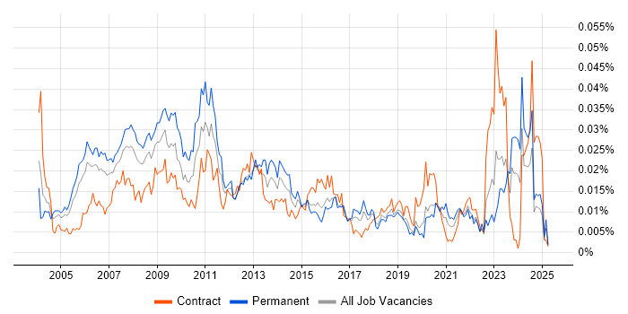 Job vacancy trend for Website Manager in the UK