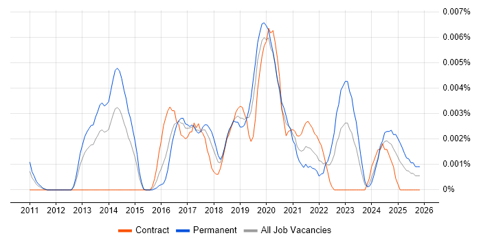 Website Product Owner job vacancy trend in the UK
