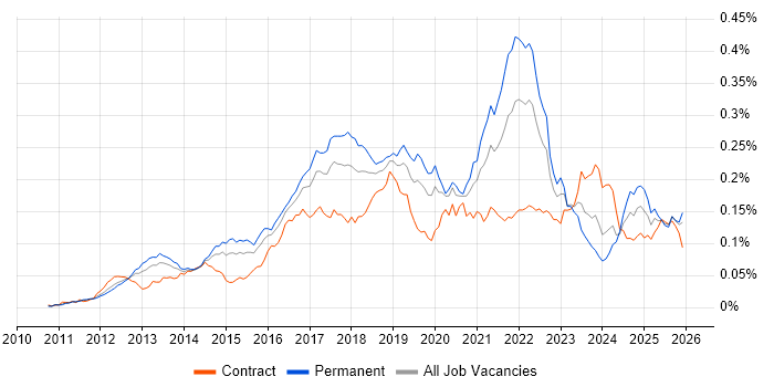 WebSockets job vacancy trend in the UK