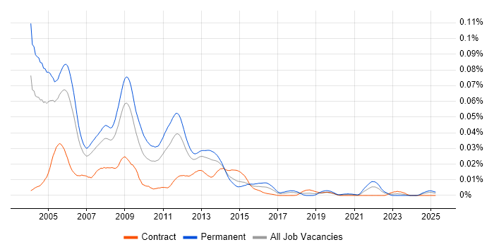 Job vacancy trend for WebSpeed in the UK Job vacancy trend for WebSpeed in the UK