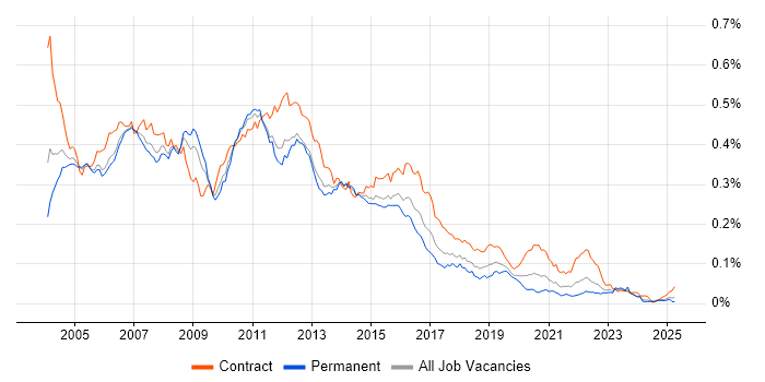 Job vacancy trend for WebSphere Application Server in the UK