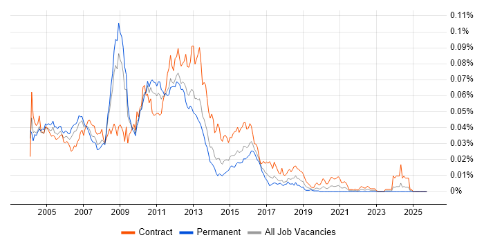 WebSphere Architect job vacancy trend in the UK