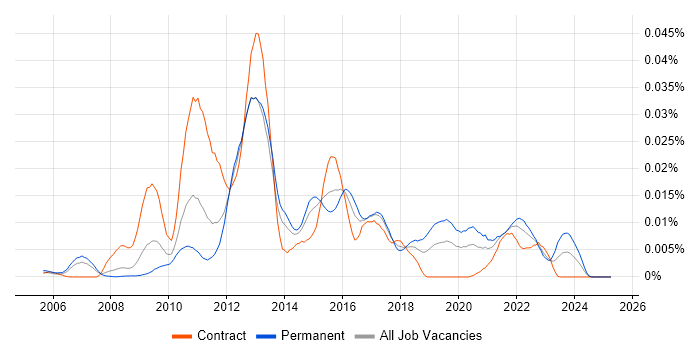 Job vacancy trend for WebSphere Cast Iron in the UK Job vacancy trend for WebSphere Cast Iron in the UK