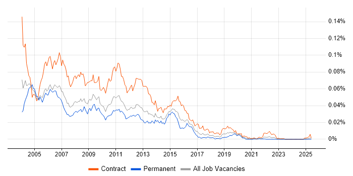 Job vacancy trend for WebSphere Consultant in the UK