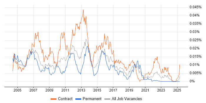 Job vacancy trend for WebSphere Engineer in the UK Job vacancy trend for WebSphere Engineer in the UK