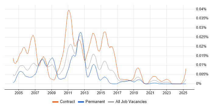 Job vacancy trend for WebSphere MQ Administrator in the UK Job vacancy trend for WebSphere MQ Administrator in the UK