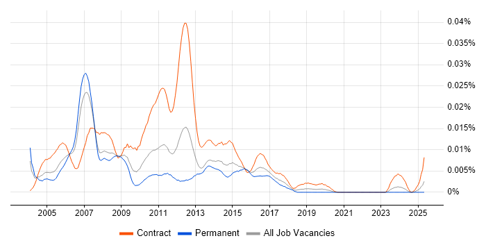 Job vacancy trend for WebSphere MQ Specialist in the UK