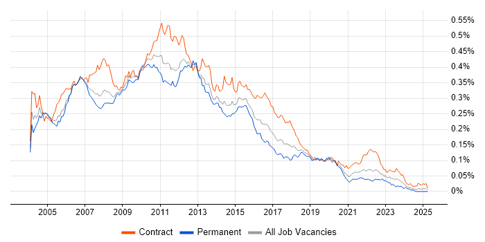 Job vacancy trend for WebSphere MQ in the UK
