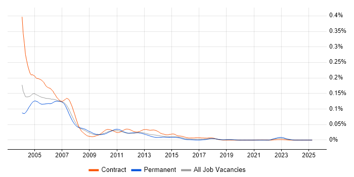 Job vacancy trend for WebSphere Studio Application Developer in the UK Job vacancy trend for WebSphere Studio Application Developer in the UK