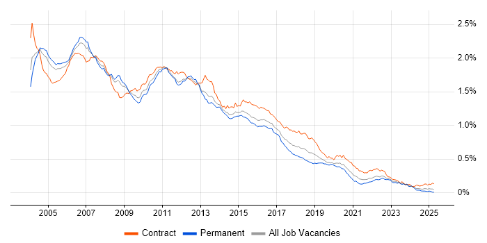 Job vacancy trend for WebSphere in the UK Job vacancy trend for WebSphere in the UK
