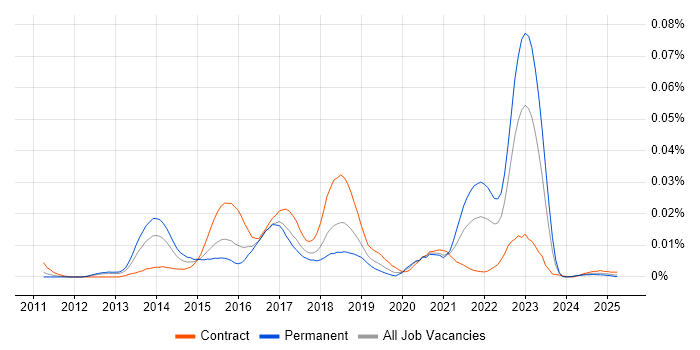 Job vacancy trend for WebStorm in the UK Job vacancy trend for WebStorm in the UK